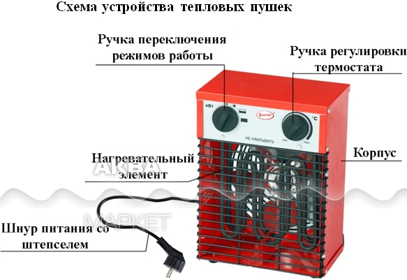 Тепловая пушка электрическая шестигранная 3кВт DFG // Denzel - ремонт и сервисное обслуживание